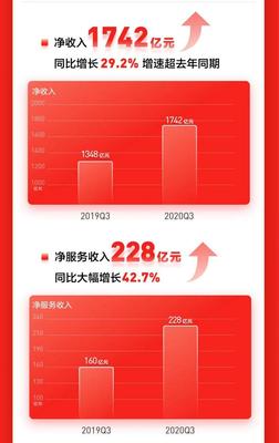 京东发布Q3财报 京东大商超“极致”服务叩开用户心智之门